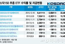 일주일새 9000억 증발 코스닥150 ETF…단기조정 가능성도