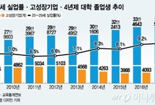 [MT리포트]뽑는 곳 주는데…11~14학번 졸업생은 쏟아진다