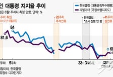 [MT리포트]300일간 80%에서 60%사이 오간 文대통령 지지율
