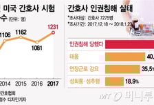 [MT리포트]"한국에 미련없다"…격무·폭력에 떠나는 나이팅게일