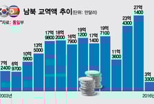 [MT리포트]임기초반 열리는 남북 정상회담, '新남북경협 시대' 열린다