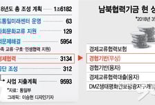 [MT리포트]'포스트 정상회담' 남북협력기금, 남북경협 씨앗 될까