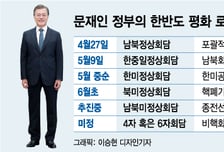 文대통령, 김정은과 담판을 시작으로 '평화'의 항해 시작