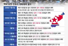 다음단계는 경협?…'남북 공동번영' 위해 뚫을 대북제재는