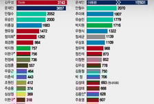 [MT리포트]7만건 기사에서 가장 많이 언급된 정치인은?