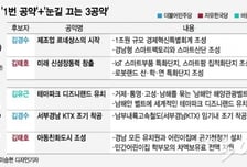 [MT리포트]최대 승부처 경남, '제조업 르네상스'vs'미래 신성장동력'