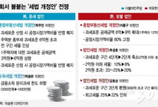 [MT리포트] 종부세 충격파…국회 법안으로 본 '증세 전쟁'