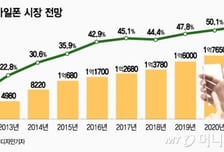 [MT리포트]스마트폰 최대 격전지…삼성 'Make for India'로 승부수 