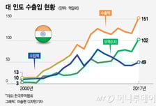 [MT리포트]13억 인도 속으로 뛰어든 한국 기업들