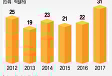 [MT리포트]'포스트차이나' 몰리는 中企…印 수출증가율 1위