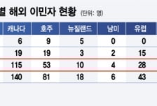 [MT리포트]4100만원으로 이민갈 수 있는 나라는?