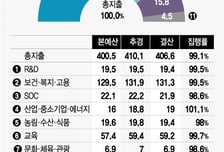 [MT리포트]부자 세금 덕에 나라곳간 24조원 남아…예산 낭비는 여전
