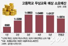 [MT리포트]고교 무상교육, 연평균 2조원 추가소요…"교부금 확대" vs "속도조절"