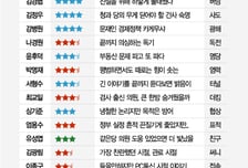 [MT리포트]"소득주도성장, 열심히 해보슈"…해답 못 찾은 2018 국감