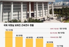 [MT리포트]"영감, 연말정산도 나의 일" '갑질'에 국회 떠나는 '청년 보좌진'