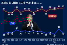 [MT리포트]'좌충우돌' 갈등조장으로 내부 결속 다지는 트럼프