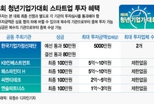 [알림]스타트업 투자금 최대 28.5억원(증액) '8회 청년기업가대회' 열린다