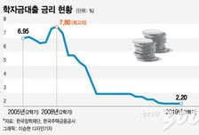 [MT리포트]"주택자금 금리는 낮춰주면서"…학자금 대출은 왜?