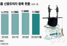 [MT리포트][단독]'월평균 9만원' 학자금 못갚아 신용유의자 된 청년 1.7만명