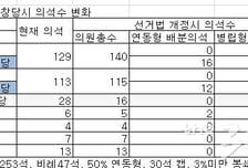 [MT리포트]1인2표…어디로 가는지 모르는 '깜깜이' 선거법