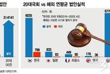 韓국회 압도적 법안 실적이 '압도적 부실'을 만든다