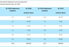 코로나도 못막은 스마트워치 시장…1분기 12% 성장