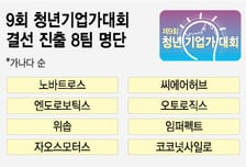 [알림] 9회 청년기업가대회, 결선 진출 8팀 선정