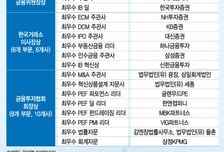 [알림] 최우수 주관사 '미래에셋대우', 최우수 IB딜 '한국투자證'