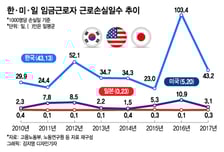 '노조 일'만 하는데 임금 보장…기업들 '연 6000억' 부담