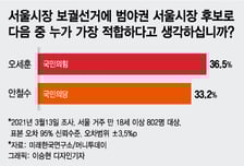 김종인 예언대로? 오세훈,  안철수에 '적합도' '경쟁력' 모두 앞서