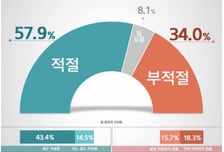 국민 10명 중 6명 "신도시 추가 지정 철회, 적절하다"
