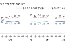 文대통령 지지도 37%… 서울 27% '전국 최저' TK보다도 낮아