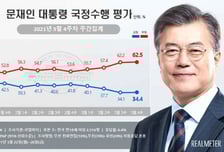 文대통령 부정평가, '62.5%' 취임 후 최고치…긍정 34.4%