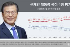 文대통령 지지율, 반등 없었다…34%대 유지