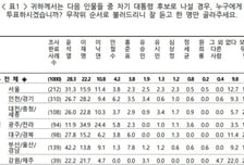 '다음 대통령' 윤석열 28%, 이재명 22%…"정권교체" 53.9%