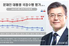 文대통령 지지도 33.4%…정권 출범 이후 '최저치'
