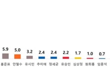 윤석열, 이재명·이낙연 누구와 맞붙든 51% 넘는 지지율