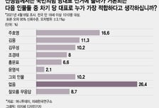 국민의힘 당대표…주호영 16.6% 초선 김웅 11.3% '이변'