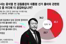 누구와 대결해도 과반 지지 윤석열…"국민의힘 입당해야" 42.2%