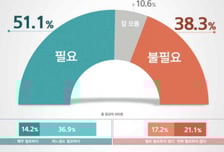 국민 절반 "러시아 백신 도입, 필요하다"