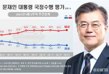 文 대통령 국정 부정평가 63%…'취임 후 최고치'