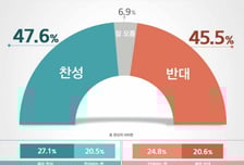 이재명 '재산비례벌금제'… 찬성 48% vs 반대 46%