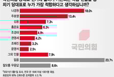 나경원, 국민의힘 당대표 적합도 '선두'… 주호영·김웅·홍문표 순