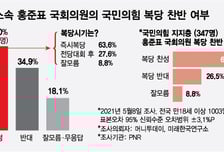 국민의힘 지지층 65% "홍준표 '복당' 찬성한다"