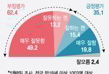 4주년 맞은 文 '부정평가' 62%…'콘크리트 지지율' 40%대 깨져