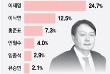 "차기 대통령감은 누구?"...윤석열 34.3%, 이재명 24.7%
