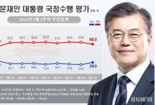 '취임 4주년' 文대통령, 긍정평가 36.0%…소폭 반등