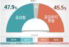 인사청문회 개선 필요…공감 47.9% vs 비공감 45.5% '팽팽'