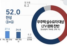 與 추진 무주택 LTV 상향… 찬성 52% vs 반대 41.8%