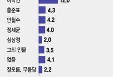 윤석열·이재명 양강 대세 굳건...양자대결은 오차범위 안 팽팽